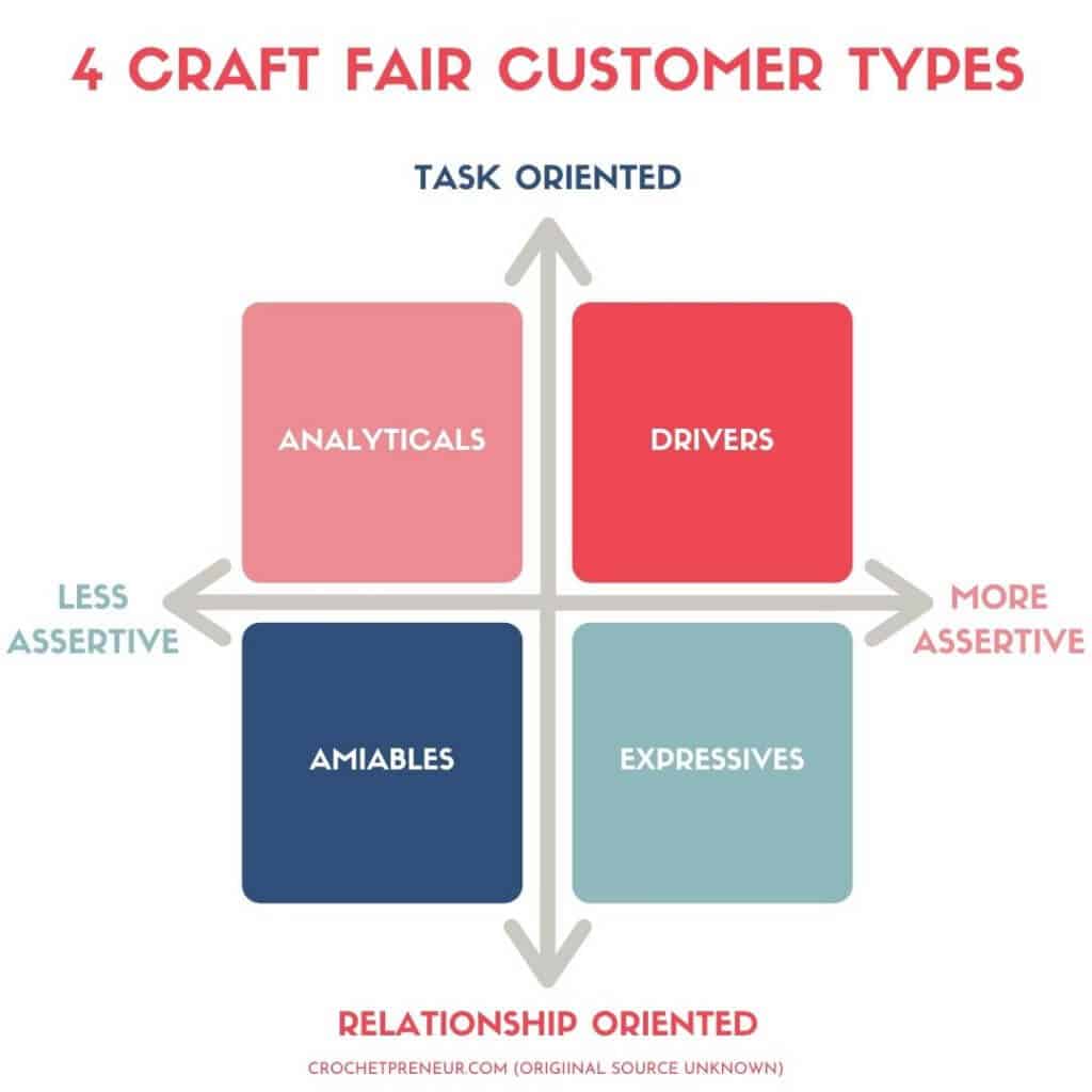 Diagram showing the personality traits of four types of craft fair customer: analyticals, drivers, amiables, and expressives.