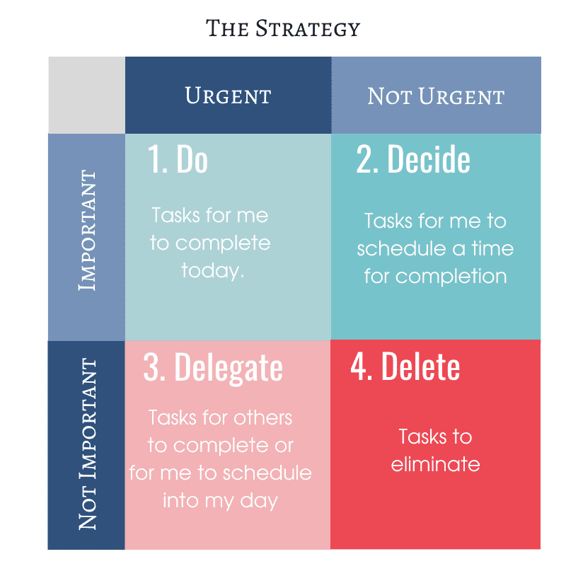 Diagram of the Eisenhower Method