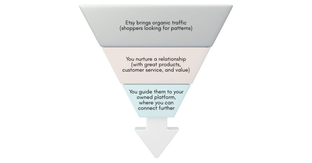 How to Use Etsy as Your Top of Funnel