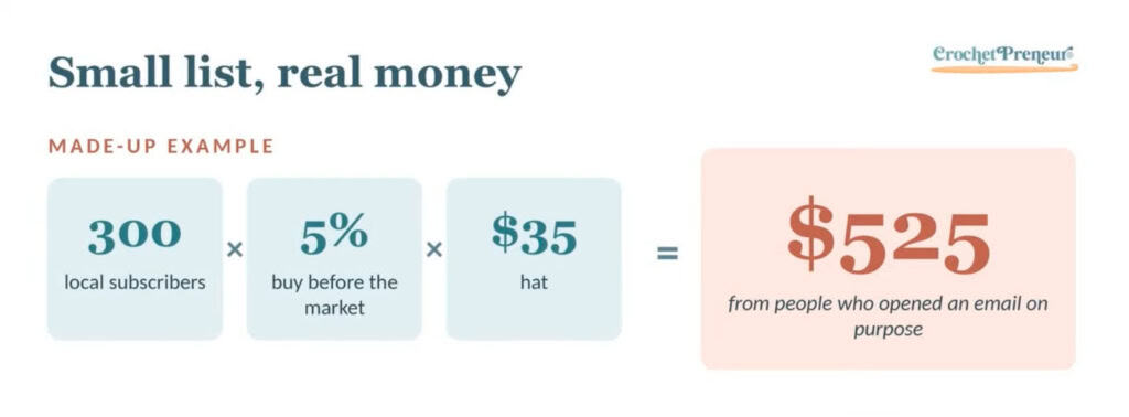 Info graphic from Crochetpreneur. Text reads: Small list, real money (made-up example). 300 local subscribers x 5% buy before the market x $35 hat = $525 from people who opened an email on purpose